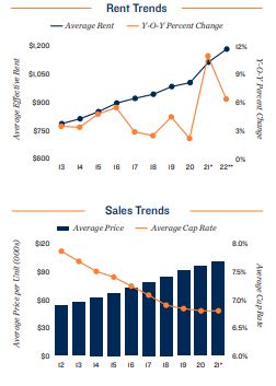 Kansas City Vacancy and Rents